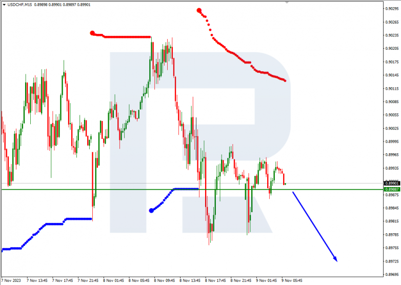 Murrey Math Lines 09.11.2023 USDCHF
