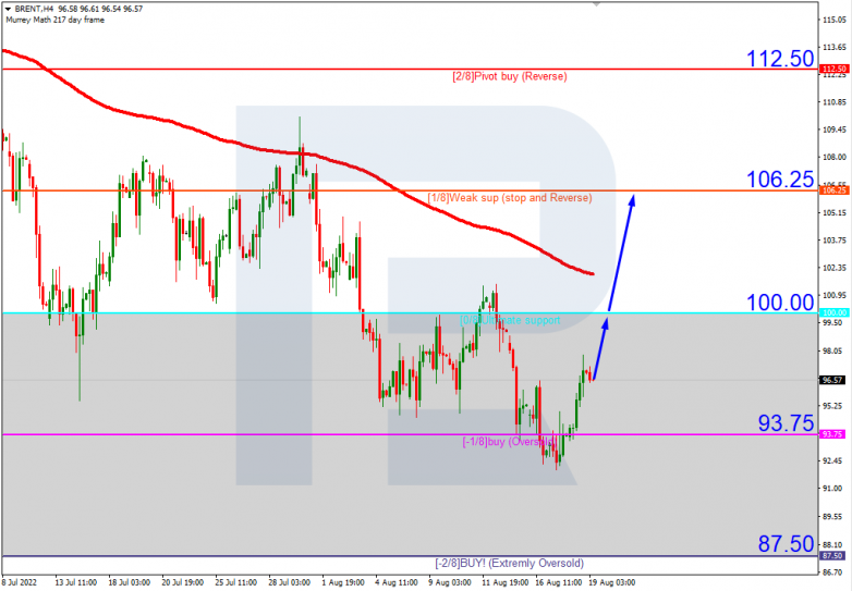 Murrey Math Lines 19.08.2022 BRENTH4