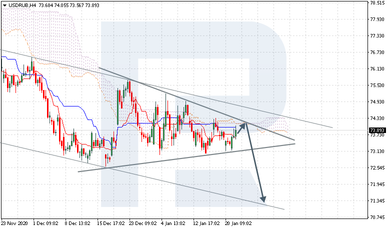 Ichimoku Cloud Analysis 22.01.2021 USDRUB