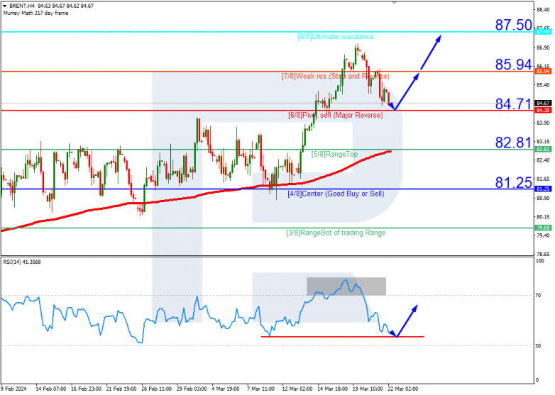 Murrey Math Lines 22.03.2024 Brent