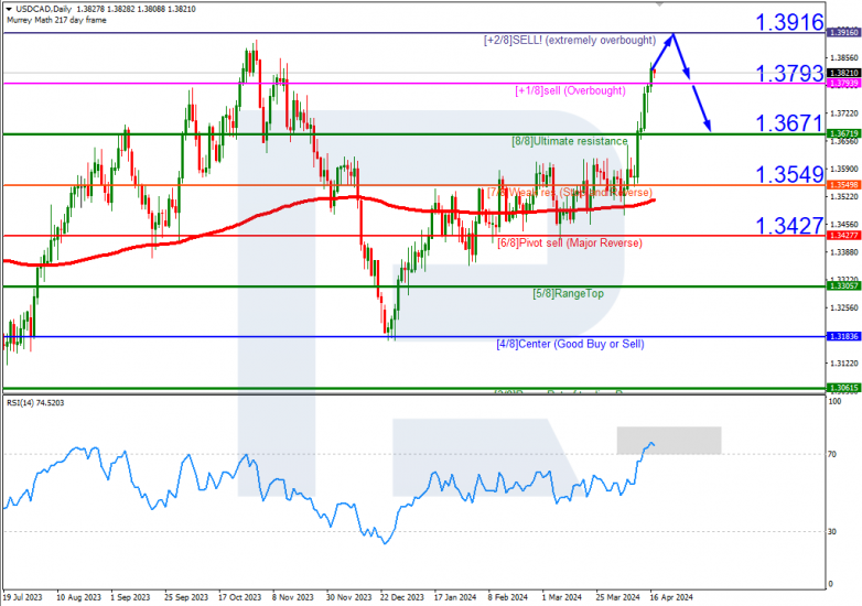 Murrey Math Lines 17.04.2024 USDCAD