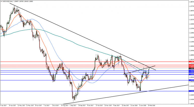 USDCAD Daily Chart
