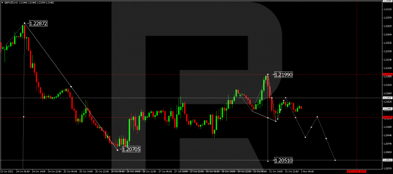 Technical Analysis & Forecast 01.11.2023 GBPUSD