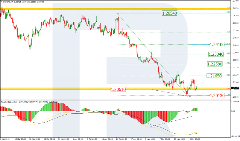 Fibonacci Retracements Analysis 21.05.2021 USDCAD_H4