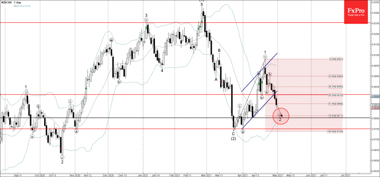 NZDCAD Wave Analysis 30 April, 2021