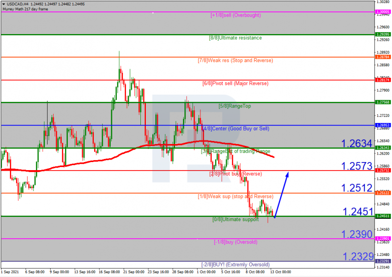 Murrey Math Lines 13.10.2021 USDCAD_H4