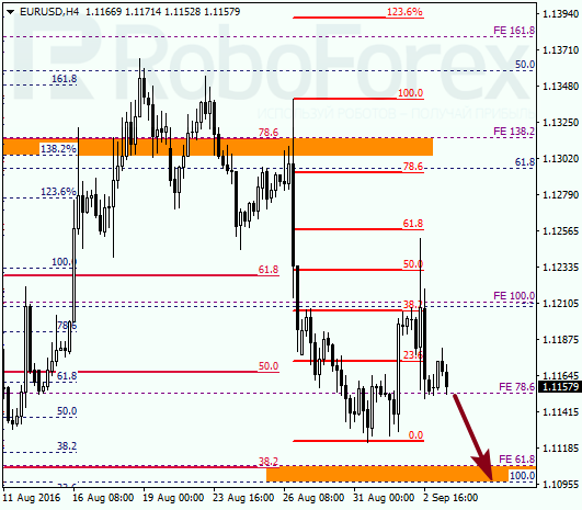 Fibonacci Retracements Analysis 05.09.2016