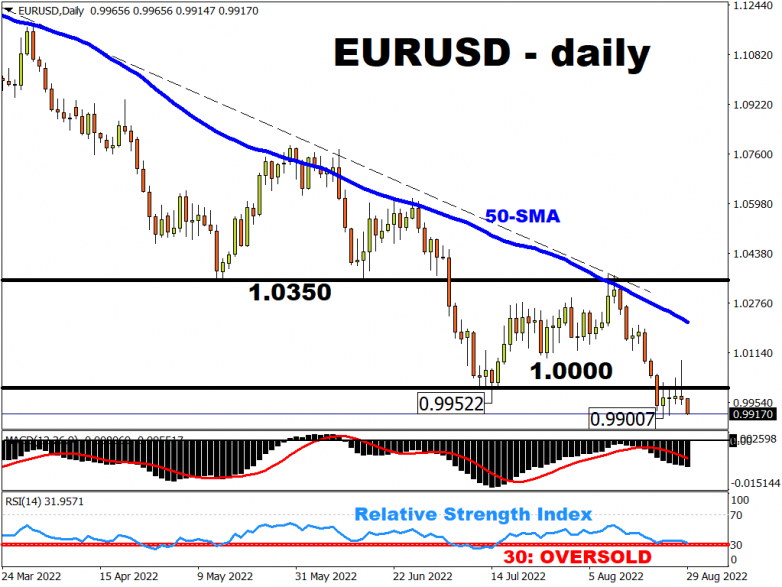 EURUSD sensitive to Eurozone inflation risks