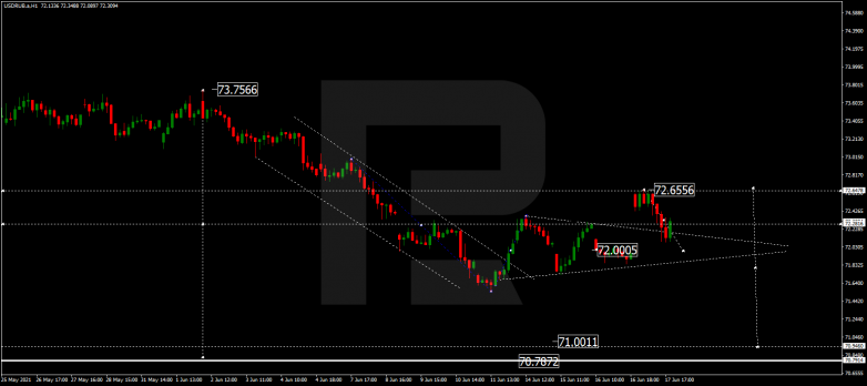 Forex Technical Analysis & Forecast 18.06.2021 USDRUB