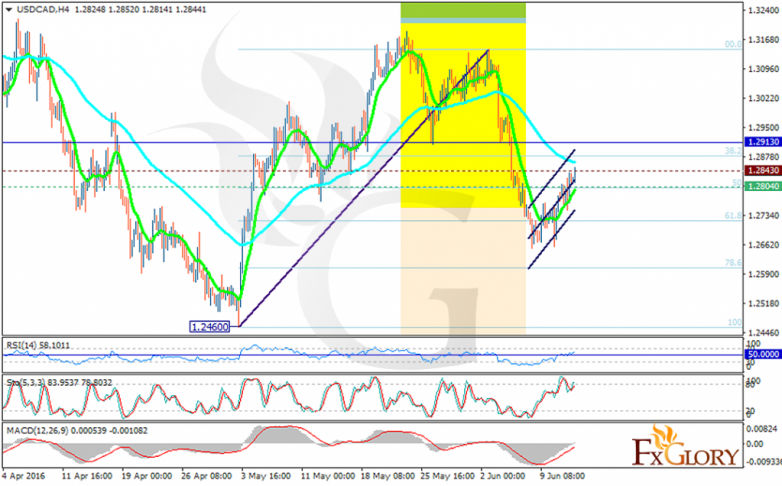 usdcad