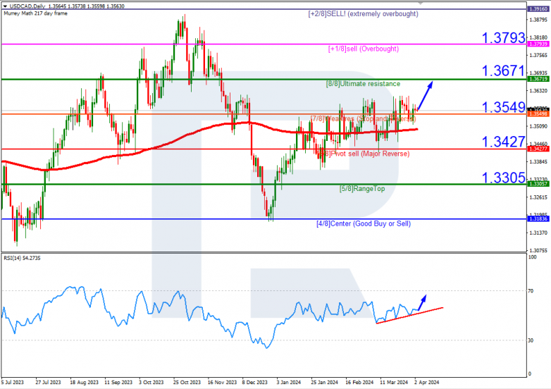 Murrey Math Lines 03.04.2024 USDCAD