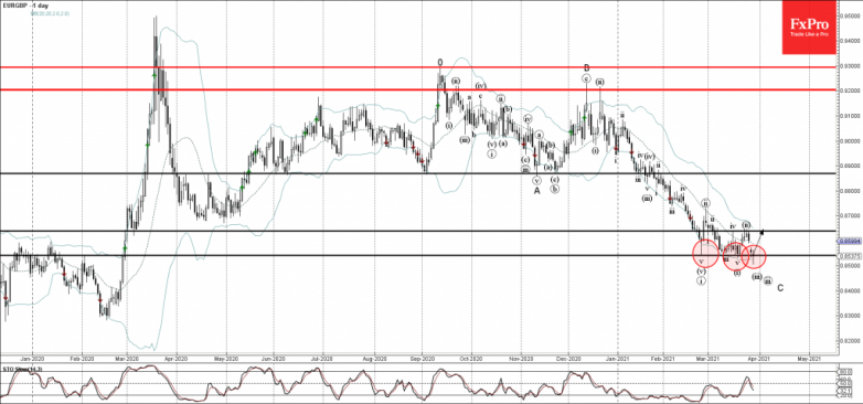 EURGBP Wave Analysis 29 March, 2021