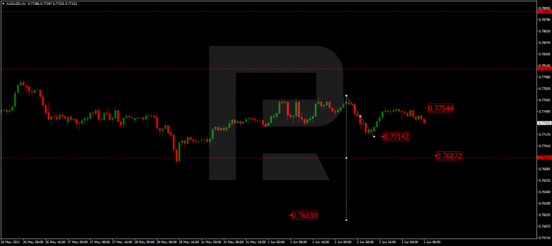 Forex Technical Analysis & Forecast 03.06.2021 AUDUSD