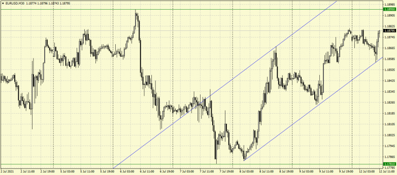 EURUSD: recovery heads towards 1.1895