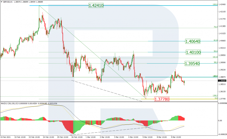 Fibonacci Retracements Analysis 10.03.2021 