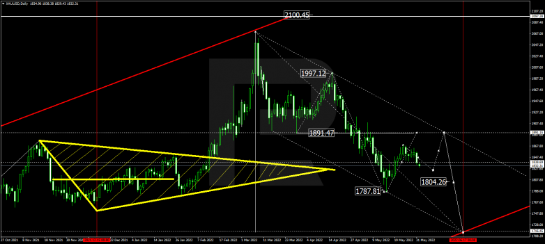 Forex Technical Analysis & Forecast for June 2022 GOLD