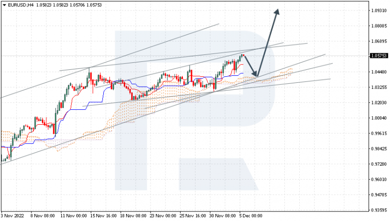 Ichimoku Cloud Analysis 05.12.2022 EURUSD