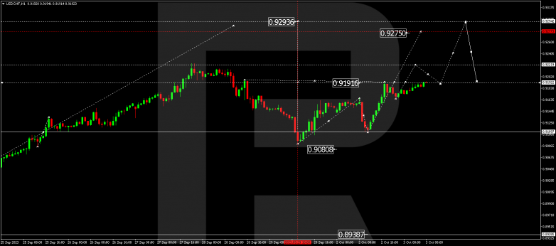 Technical Analysis & Forecast 03.10.2023 USDCHF