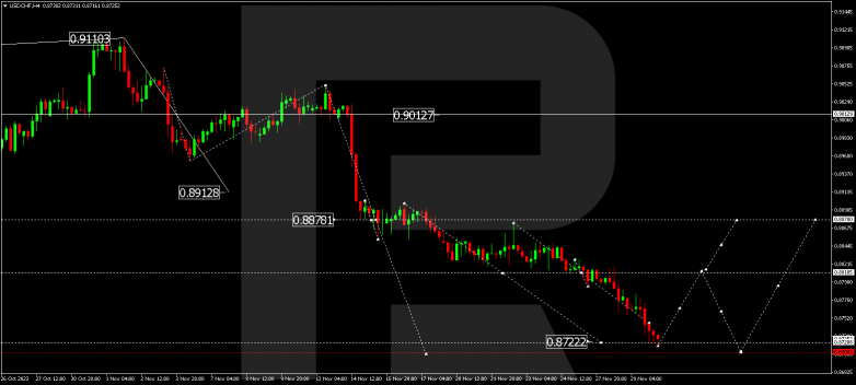 Technical Analysis & Forecast 30.11.2023 USDCHF