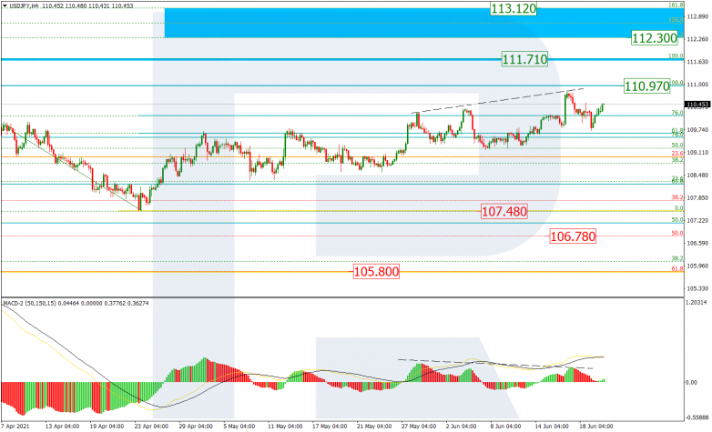 Fibonacci Retracements Analysis 22.06.2021 USDJPY_H4