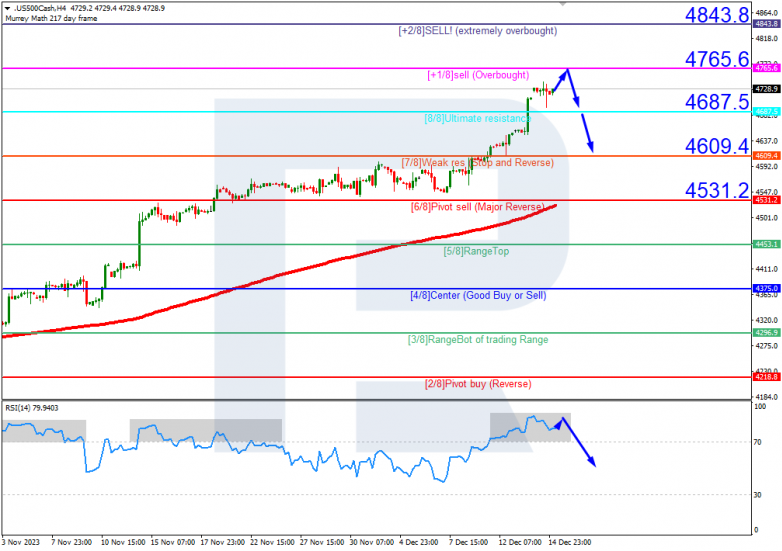 Murrey Math Lines 15.12.2023 S&P 500