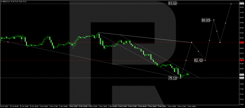 Technical Analysis & Forecast 09.11.2023 BRENT