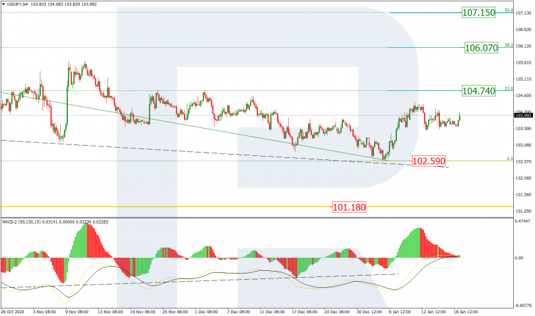 Fibonacci Retracements Analysis 19.01.2021 USDJPY_H4