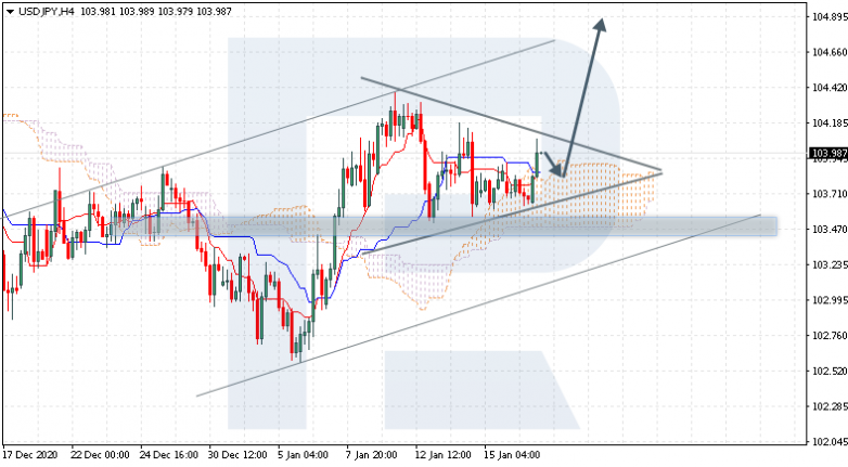 Ichimoku Cloud Analysis 19.01.2021 USDJPY