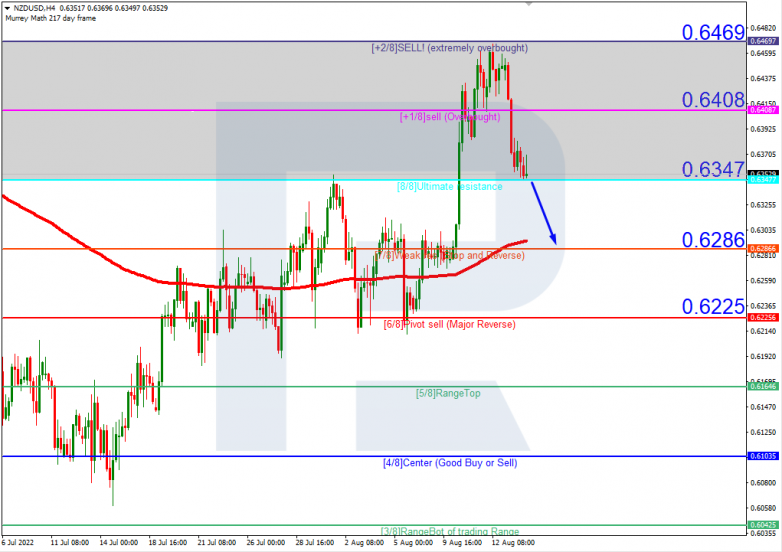 Murrey Math Lines 16.08.2022 NZDUSD_H4