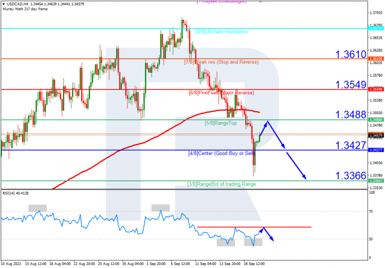 Murrey Math Lines 20.09.2023 NZDUSD_H4