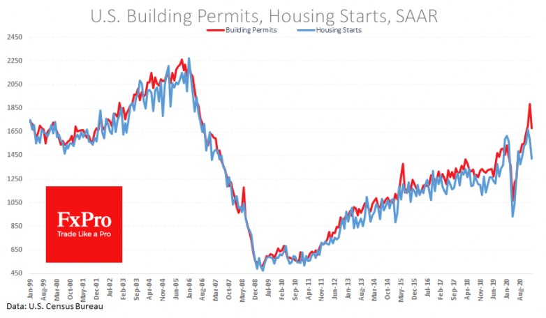 US Building Permits stumble undermines faith in housing boom