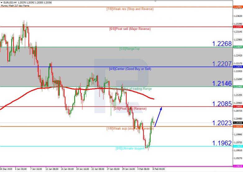 Murrey Math Lines 08.02.2021 EURUSD_H4