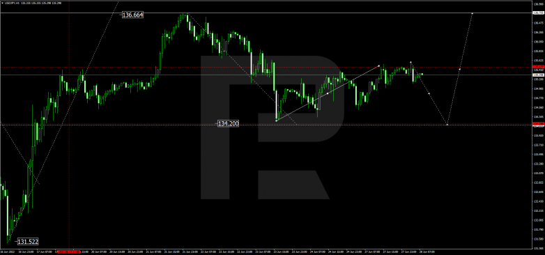 Forex Technical Analysis & Forecast 28.06.2022 USDJPY