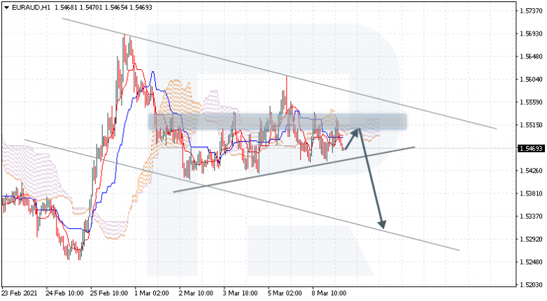 Ichimoku Cloud Analysis 09.03.2021 EURAUD