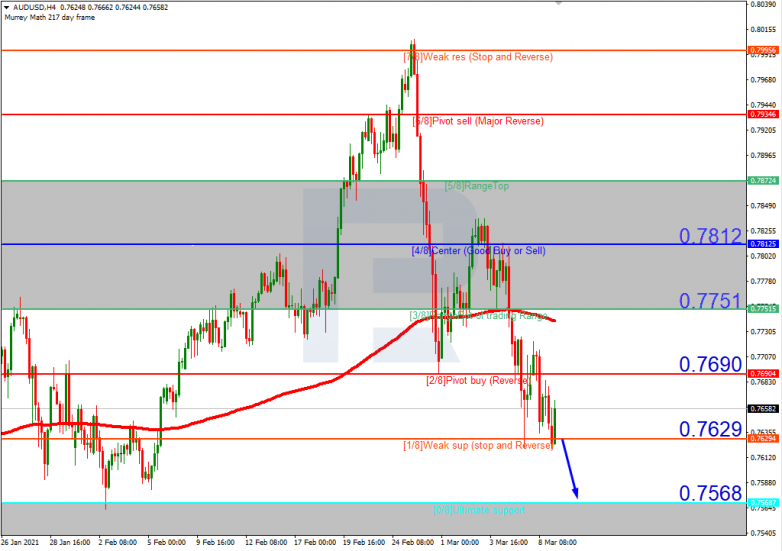 Murrey Math Lines 09.03.2021 AUDUSD_H4