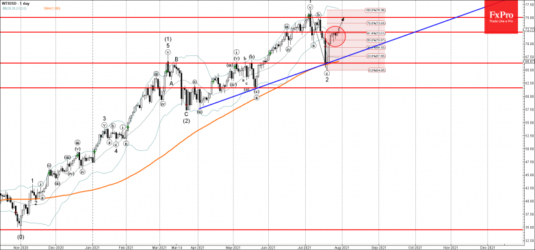 WTI Wave Analysis – 29 July, 2021