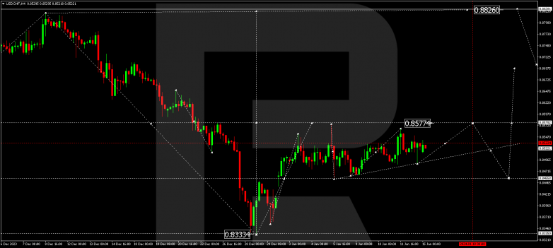 Technical Analysis & Forecast 15.01.2024 USDCHF