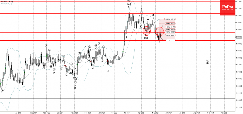 EURCHF Wave Analysis 13 May, 2021