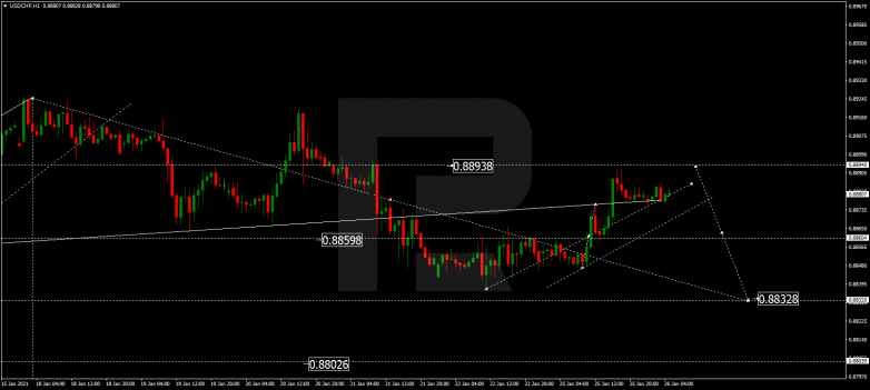 Forex Technical Analysis & Forecast 26.01.2021 USDCHF