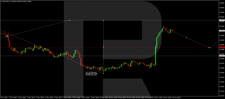 Technical Analysis & Forecast 15.11.2023 AUDUSD