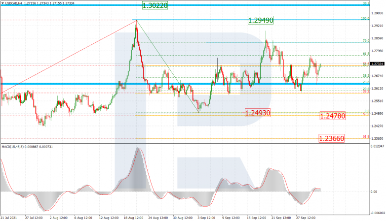 Fibonacci Retracements Analysis 01.10.2021 USDCAD_H4