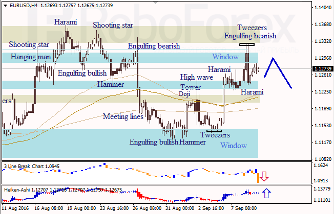 Japanese Candlesticks Analysis, 09.09.2016