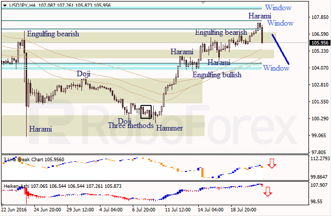 Analysis of Japanese candlesticks for EUR/USD and USD/JPY on 21.07.2016