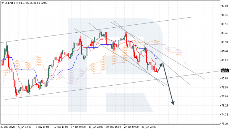 Ichimoku Cloud Analysis 03.02.2023 BRENT