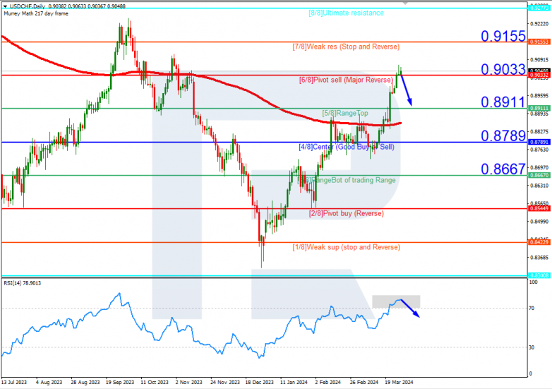 Murrey Math Lines 28.03.2024 USDCHF