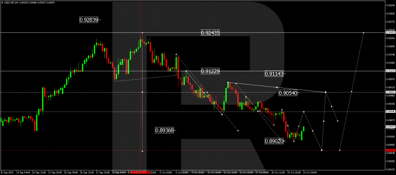 Technical Analysis & Forecast 23.10.2023 USDCHF