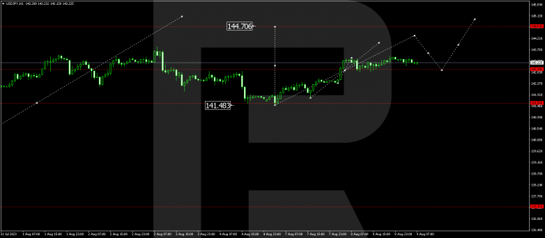 Технический анализ на 09.08.2023 USDJPY