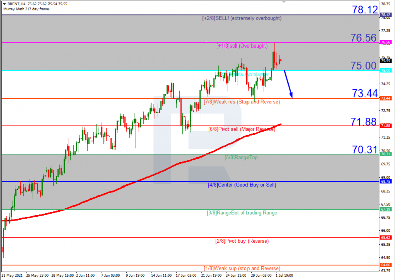 Murrey Math Lines 02.07.2021 Brent_H4