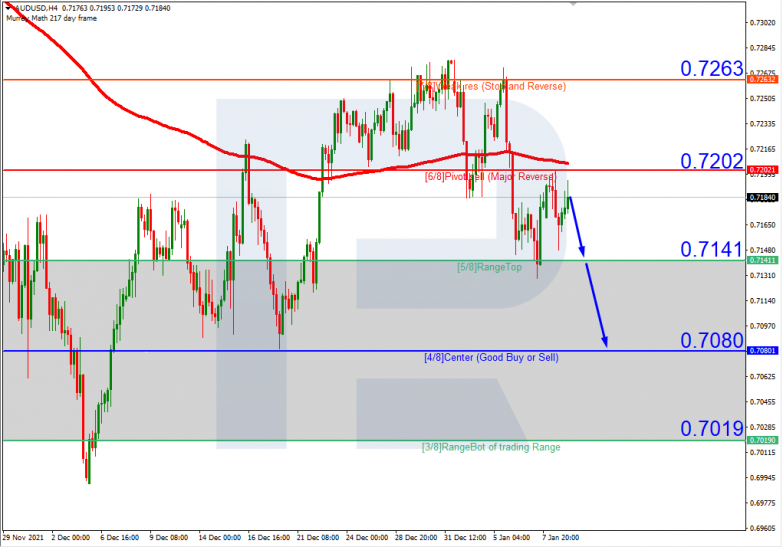 Murrey Math Lines 11.01.2022 AUDUSDH4