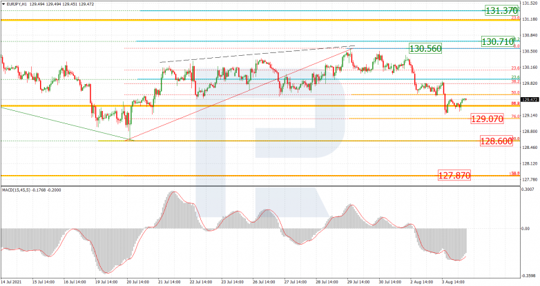 Fibonacci Retracement Analysis 04.08.2021 EURJPY_H1